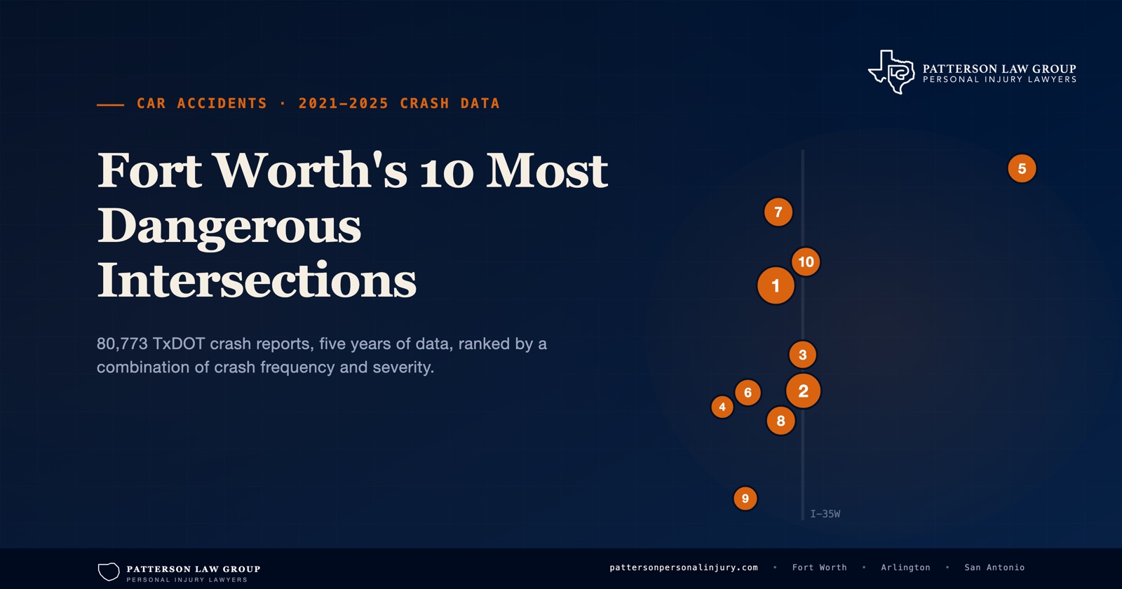 Map of Fort Worth's 10 most dangerous intersections, 2021-2025, with ranked markers and crash counts