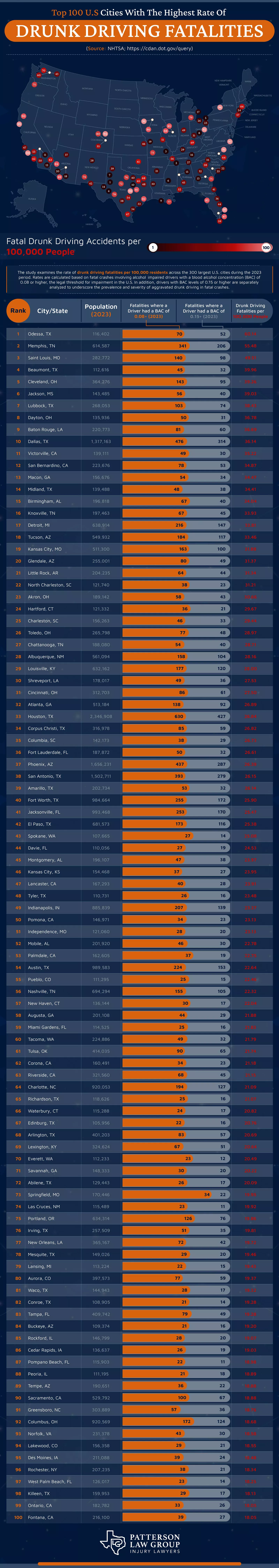 Top 100 U.S. cities with the highest rate of fatal drunk driving accidents — heatmap and ranking table