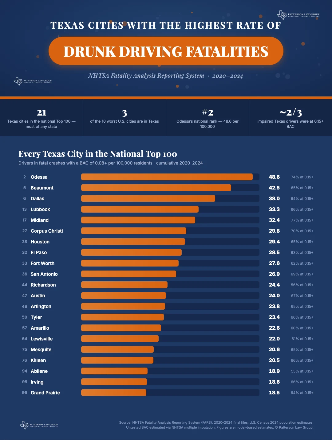 Infographic ranking every Texas city in the national Top 100 for fatal drunk driving, 2020–2024 NHTSA FARS data: Odessa, Beaumont, Dallas, Lubbock, Midland, Corpus Christi, Houston, El Paso, Fort Worth, San Antonio and more, by drivers in fatal crashes with BAC 0.08+ per 100,000 residents.