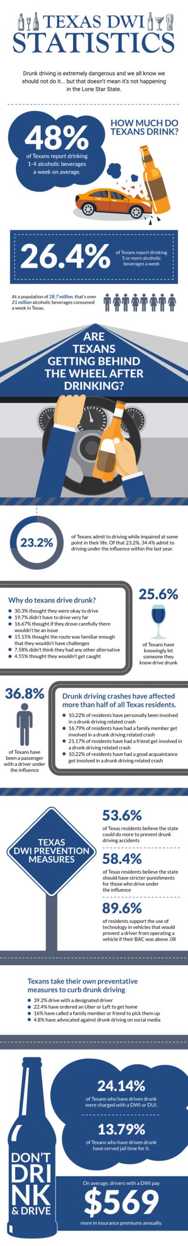 Texas DWI Statistics