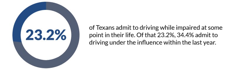 Percent of Texans That Drive Drunk